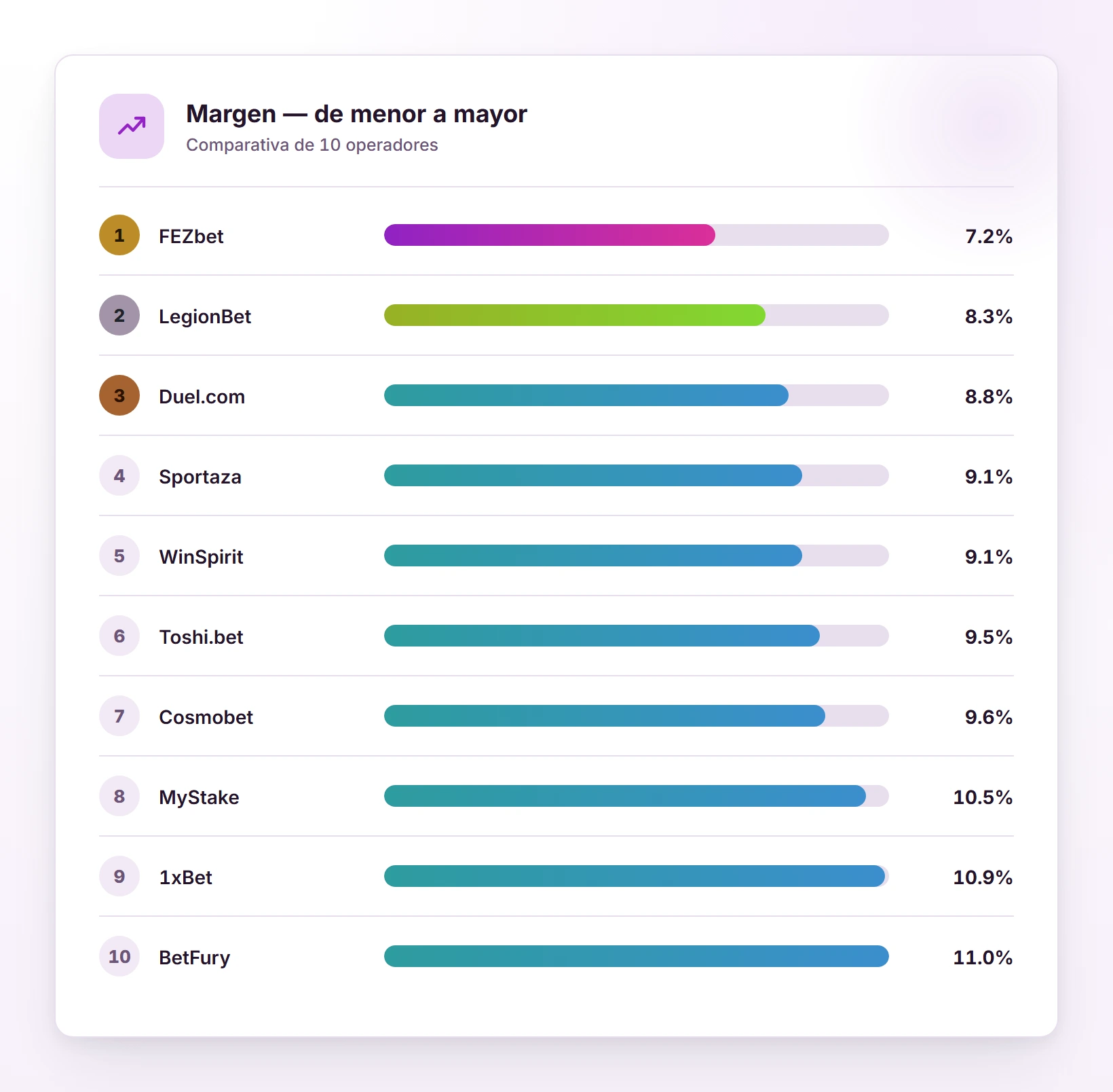 Margen — de menor a mayor — casas de apuestas extranjeras