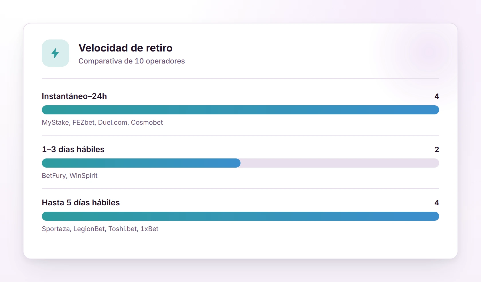 Velocidad de retiro — casas de apuestas internacionales